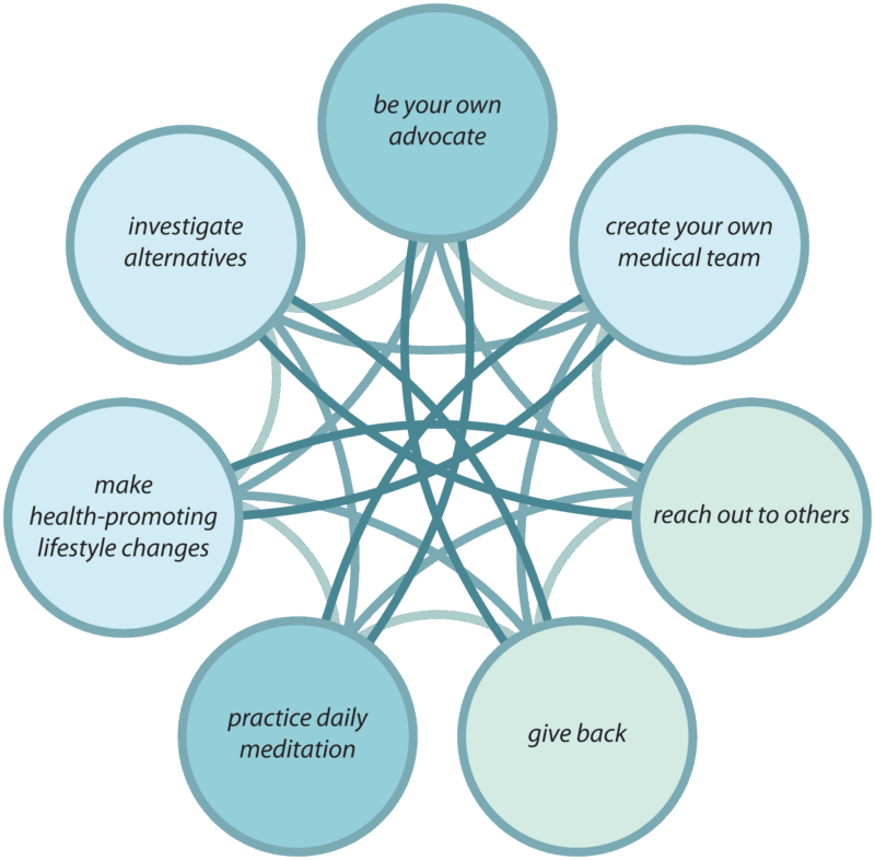 7 principles diagram v3 - Meditation Practices for Healing and Well-Being
