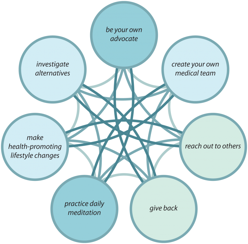 7 principles diagram v3