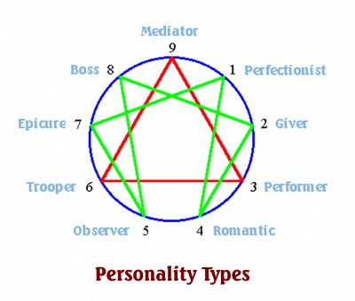 Enneagram of Personality Types