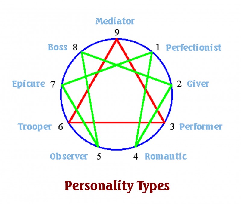 The Enneagram - From Personality To Awakening