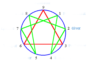 Enneagram Point 2 - The Giver